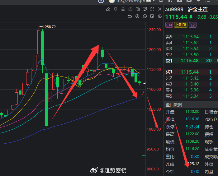黄金的这个空单就一直拿着，等到了目标位置再出，日线级别先看1000附近，再往80
