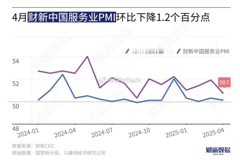 A股中国4月财新服务业PMI录得50.7（为7个月新低），预期51.8，前值51