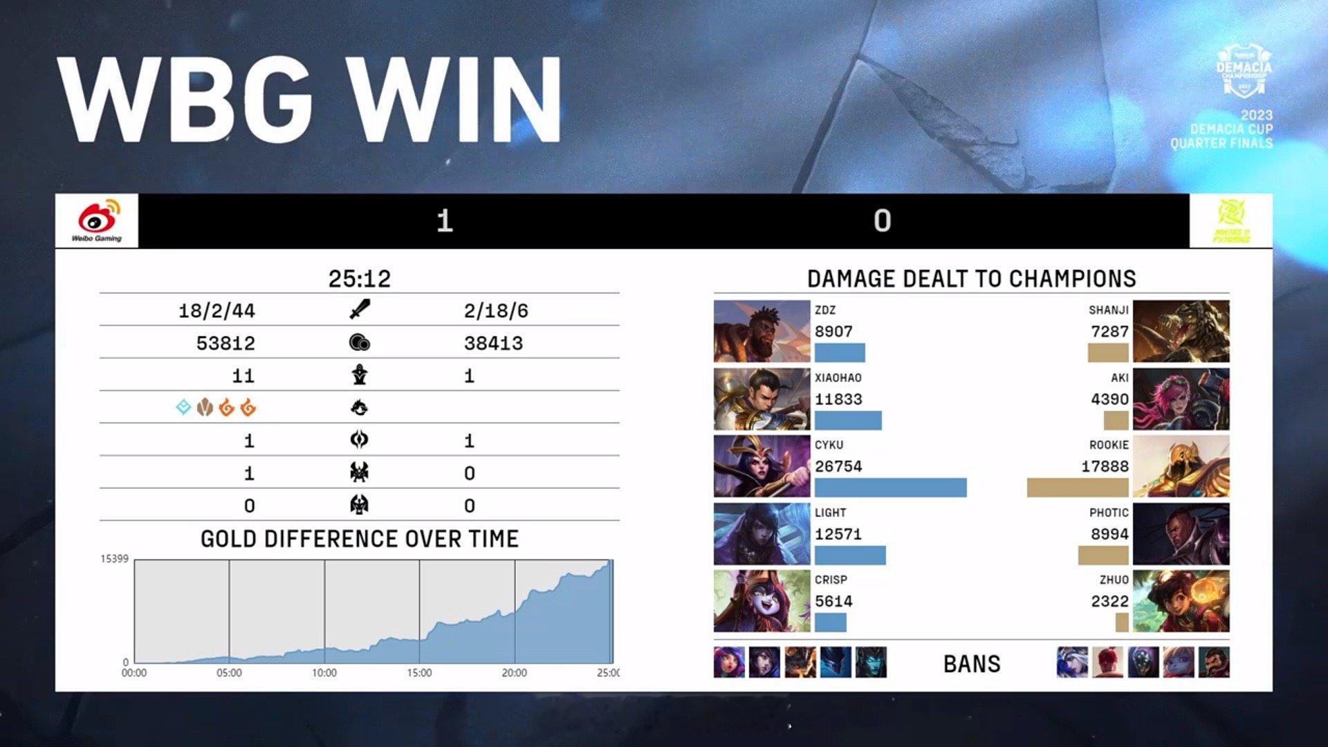 #wbg对战nip# 【WBG 1-0 NIP】第一局比赛MVP：Cyku（乐芙