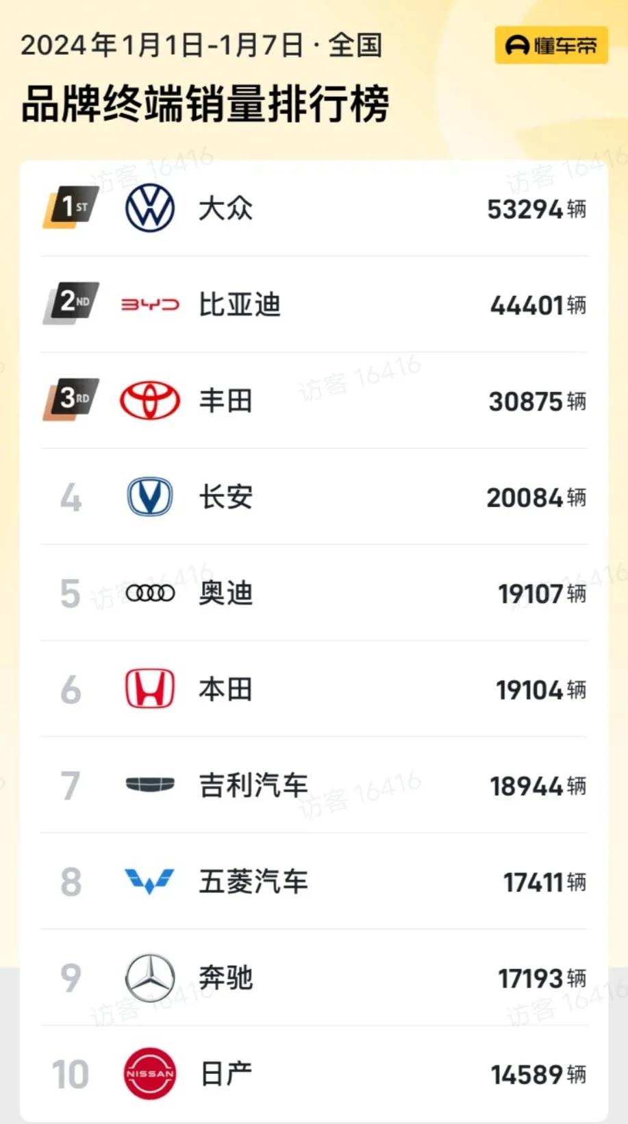2024年第一周，1月1日－1月7日各大品牌终端销量和细分市场终端销量来了！从品