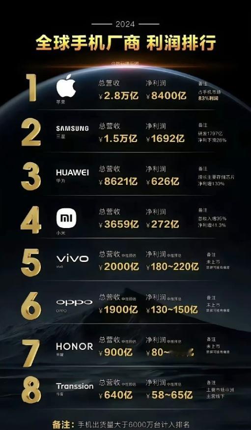 全球手机厂商，利润排行，看完之后真是五味杂陈。苹果居然占手机市场83%的利润，相
