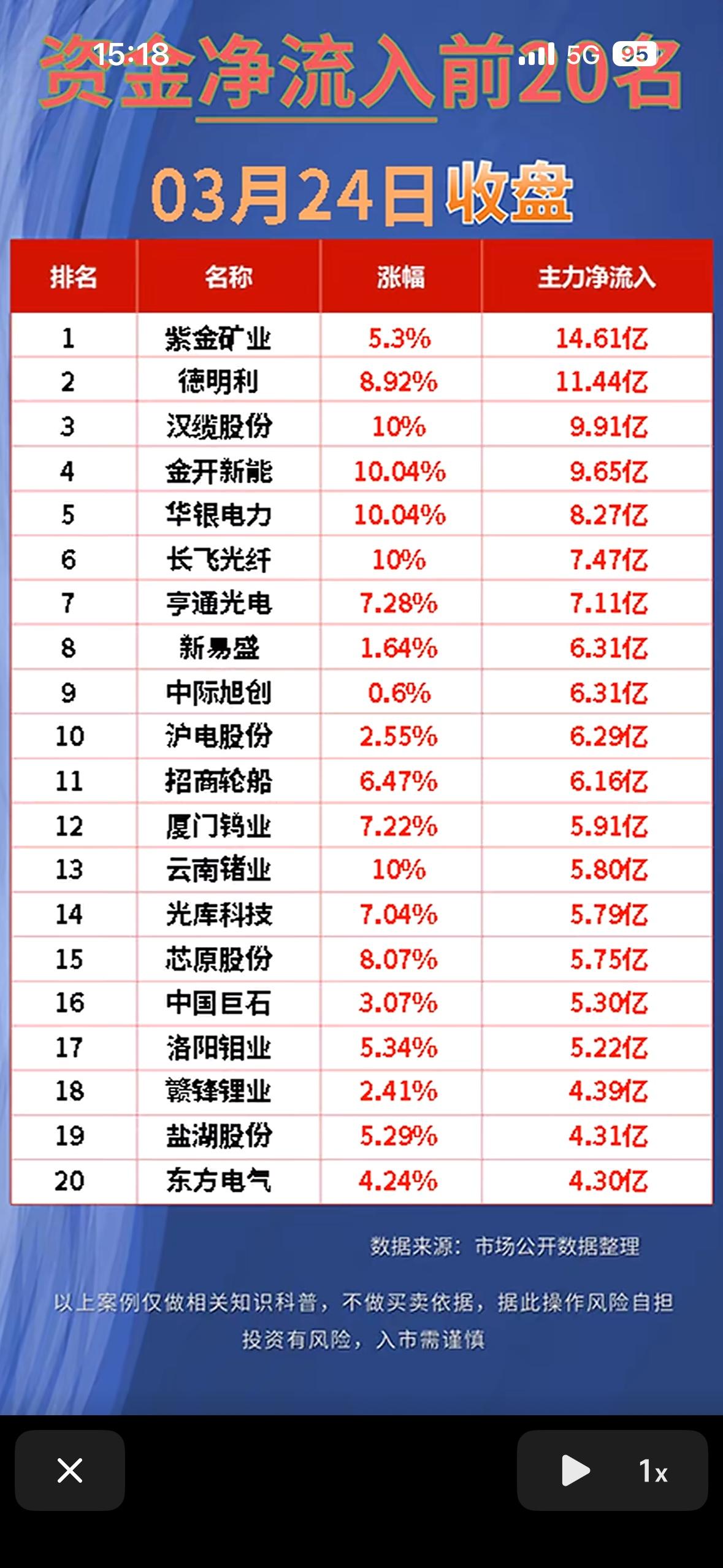 3月24日收盘主力资金净流入与净流出前20名，紫金矿业领跑！📈💰

3月24