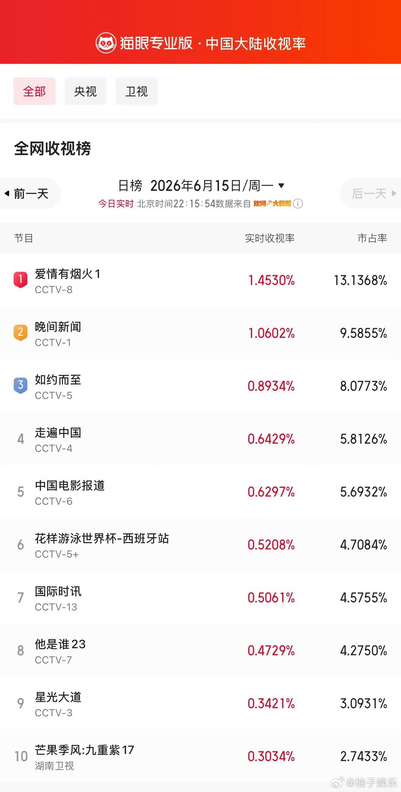 檀健次、王楚然《爱情有烟火》今日首播，实时收视率1.4530%，登顶全网收视榜，