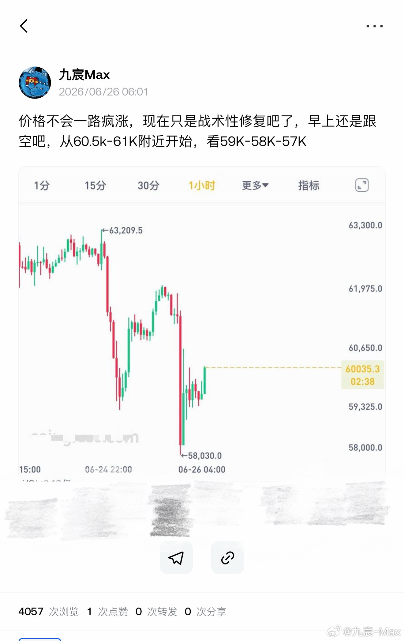 看来59K要先到了，后续再来看58-57。比特币btc