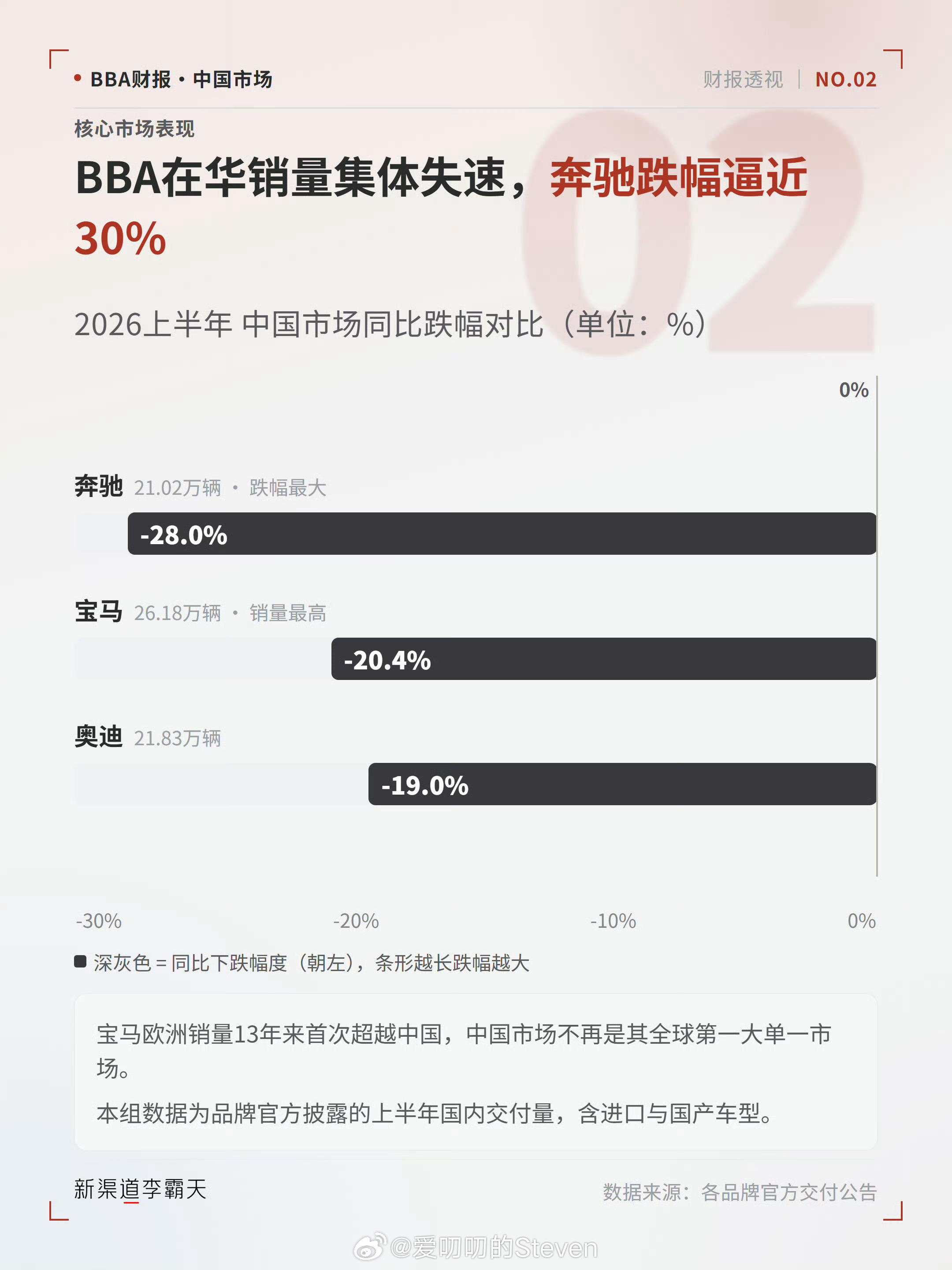 BBA销量平均跌幅超20%，奔驰跌28%，接近30%。反观国产豪华品牌蒸蒸日上，