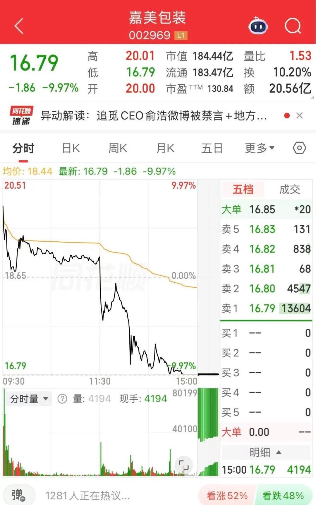 嘉美包装实控人风波发酵，个股开盘冲高尾盘封死跌停6月5日嘉美包装迎来控制权落地后