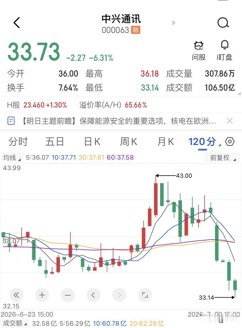 中兴通讯的跌停，你是在为38倍PE买单吗？33.7块钱的中兴通讯，38倍市盈率，