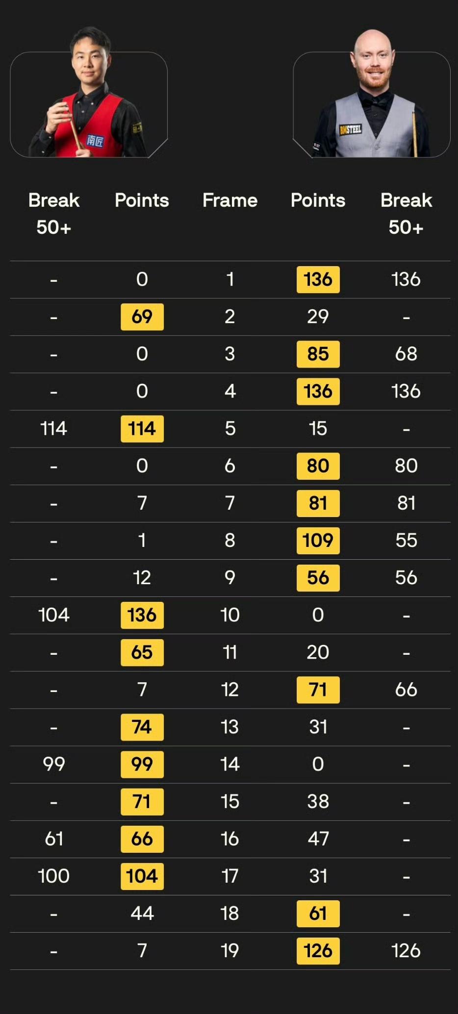 一觉醒来，竟有6位中国球员晋级世锦赛正赛，11位中国球员参加正赛。上届世锦赛是1