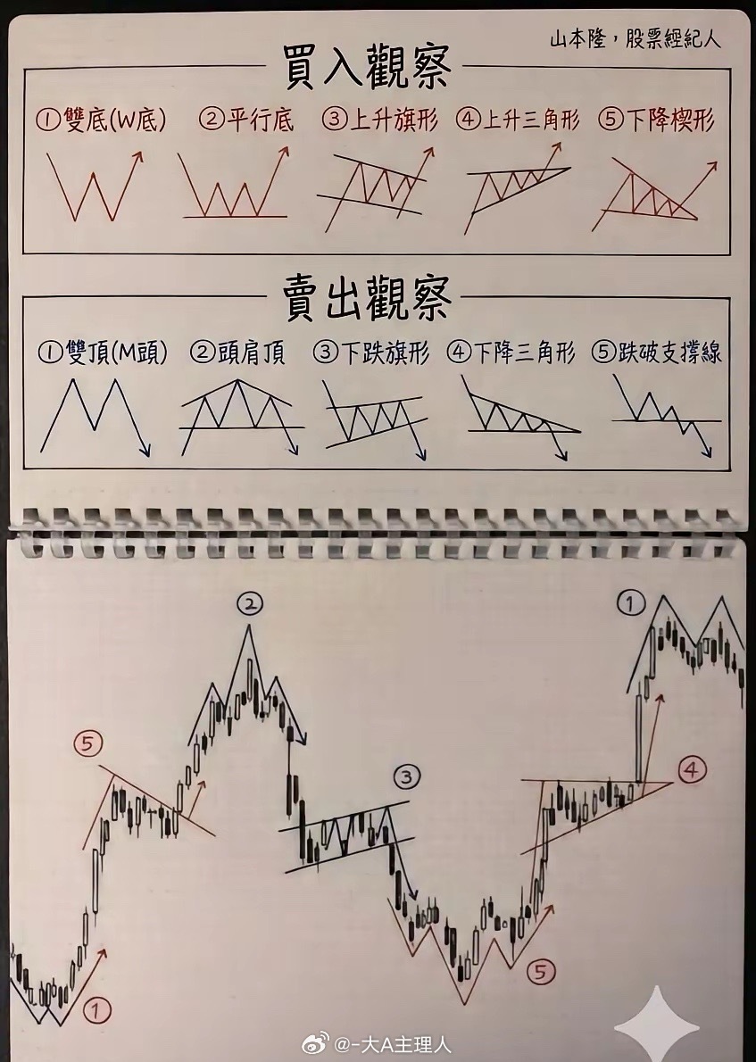 一套K线教学笔记——你照着看，真的会越看越懂 