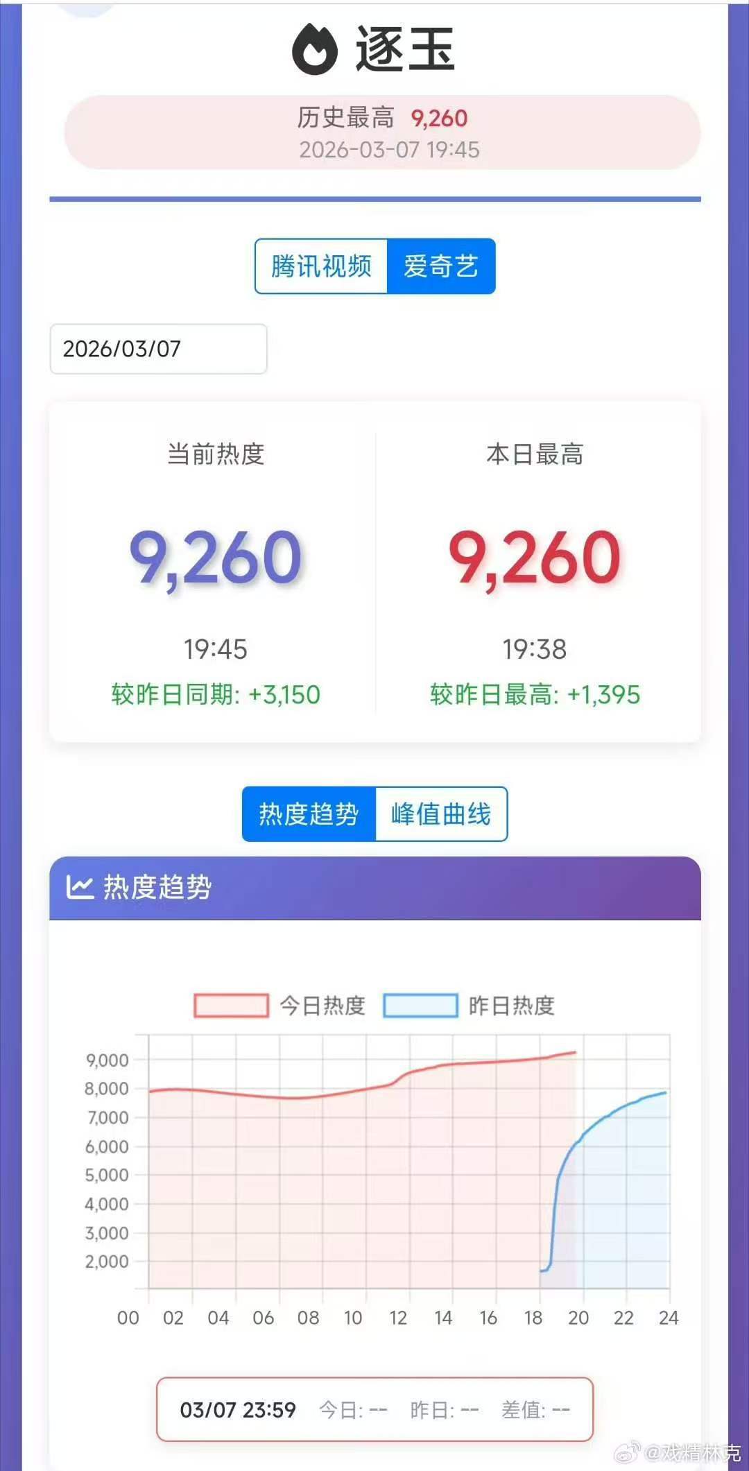 逐玉热度暴走逐玉暴走逐玉热度都不是爆开了是直接爆走了吧 