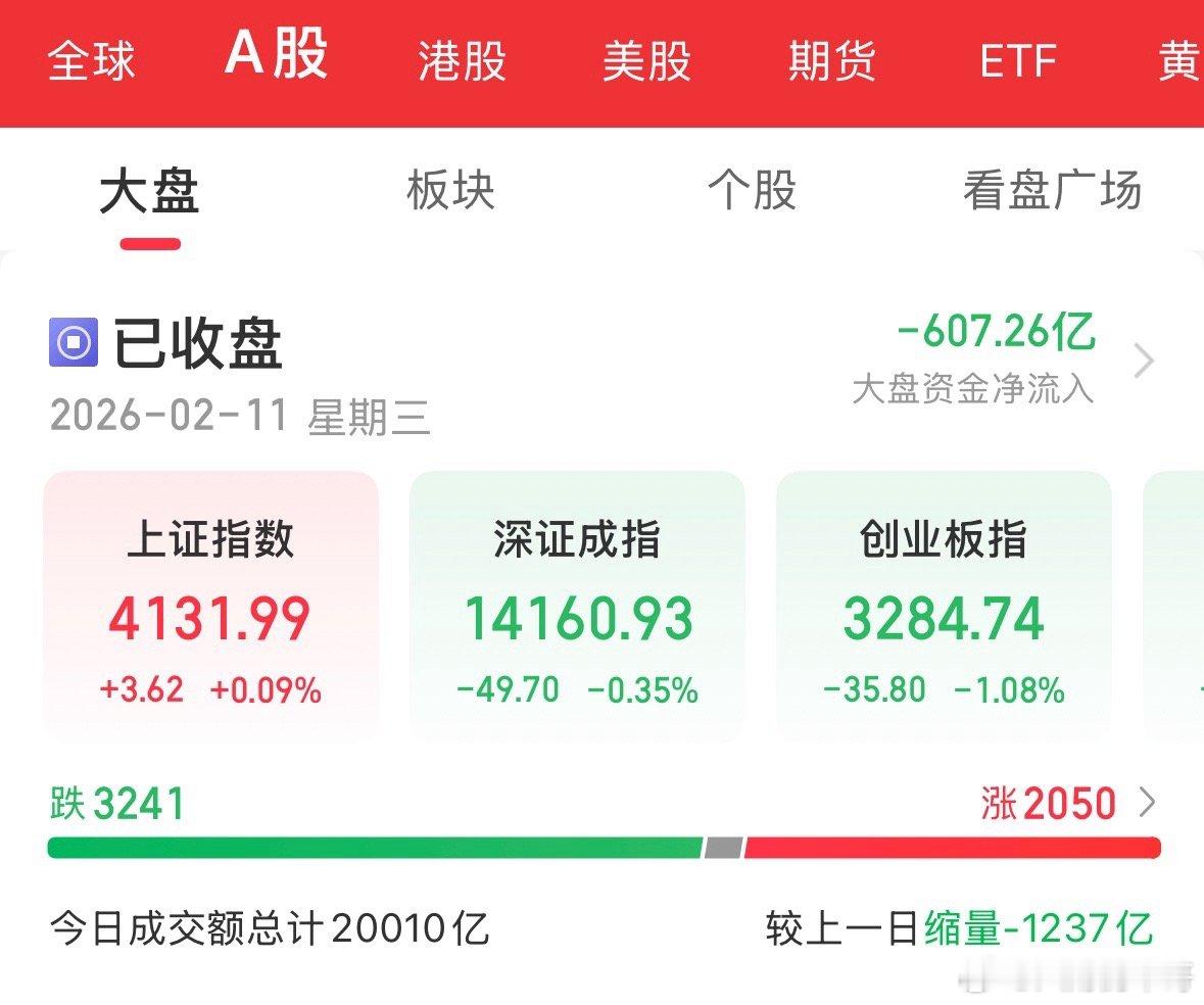 2万亿，有色金属大涨2%，贵金属大涨，传媒大跌，创业板跌幅1%，过年了资金也没啥
