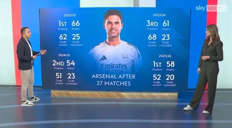 这组数据把阿森纳的争冠困境说得明明白白：防守变好、进攻下滑、积分掉档、心态拉胯。