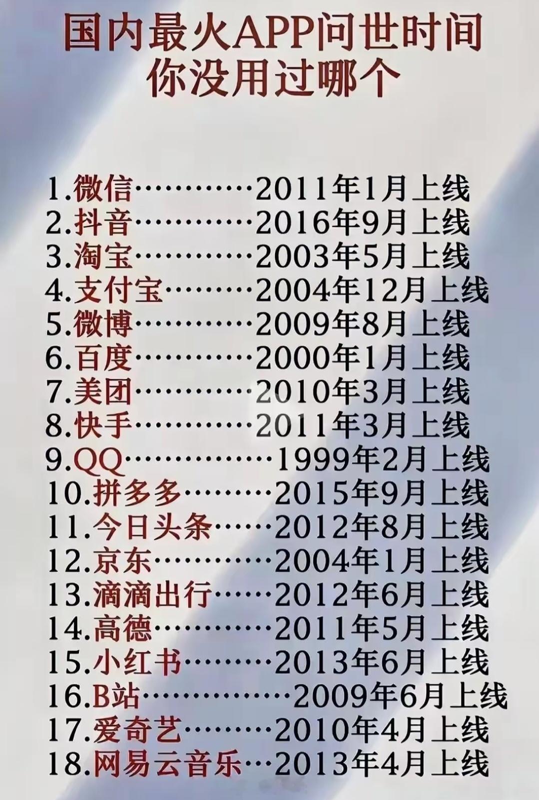 B站居然比微博还早两个月 ​​​