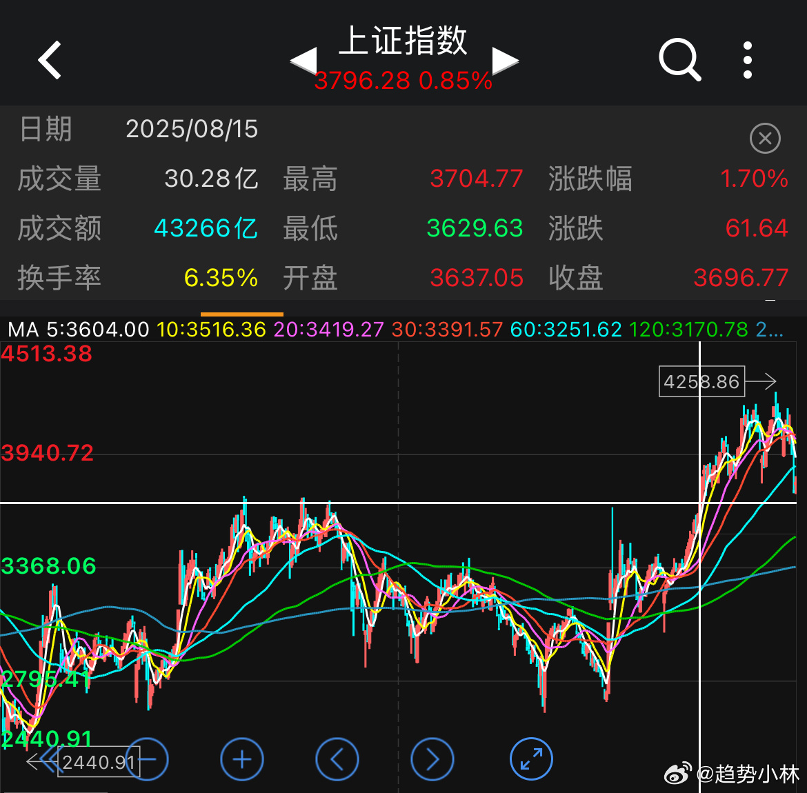 大盘目前也差不多回踩到24年10月11日的高位附近 今日看盘