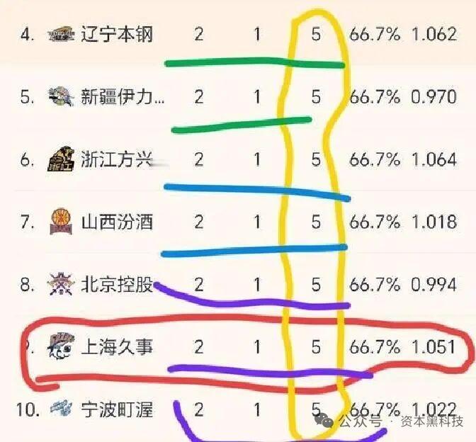 广东这赛季像被开了天眼。上半场21分差距，下半场他们终于发力，三分连珠，一波14