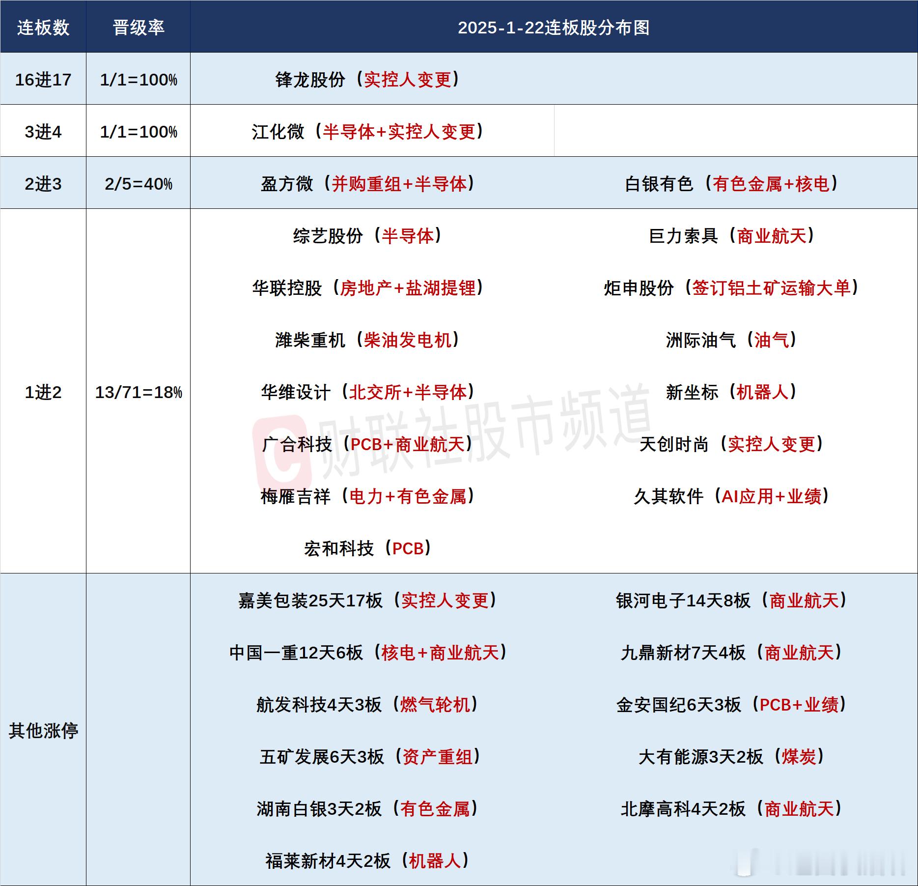 a股 1/22日连板梯队和涨停分布图17连板：锋龙股份4连板：江化微3连板：盈方