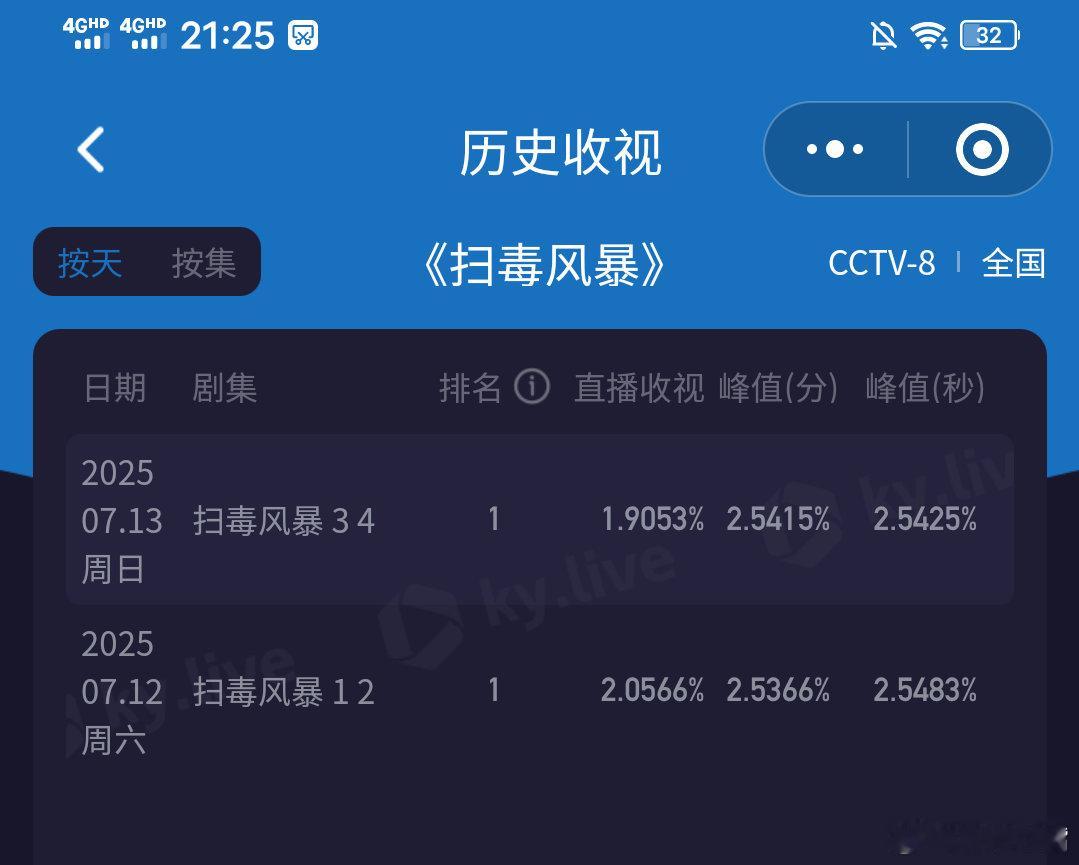 儿子去世后母亲客厅停尸5个月《扫毒风暴》开播第三天酷云走势：峰值2.37，双集平
