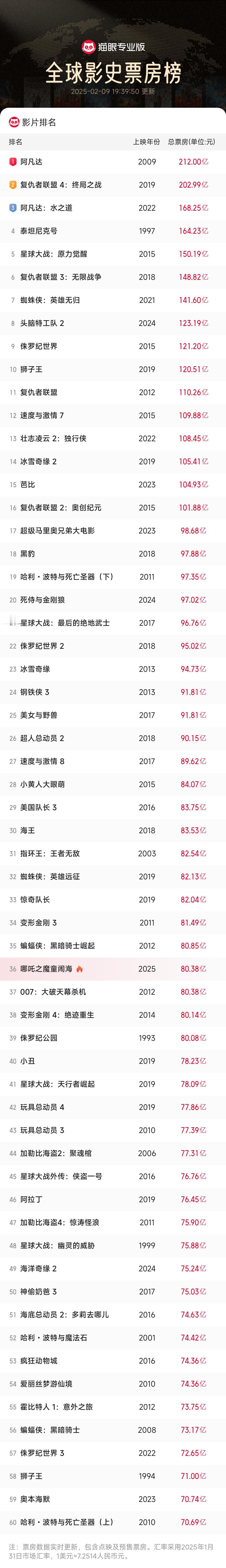 哪吒2百亿补贴 [哇]全球影史第36位！ 