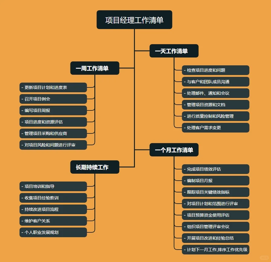 项目经理每天每周每月的工作内容是什么？