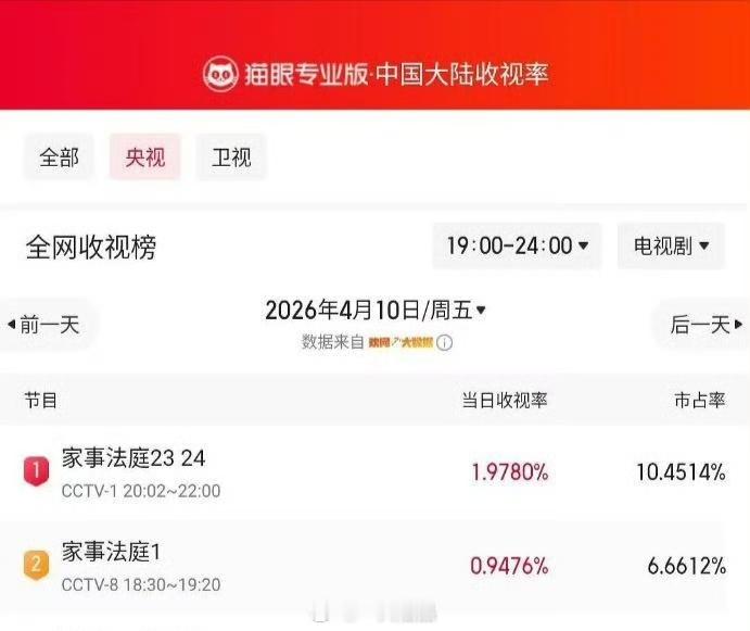 龚俊《家事法庭》央一央八双平台同时播出独占收视率榜第一和第二，太厉害了，龚俊牛比