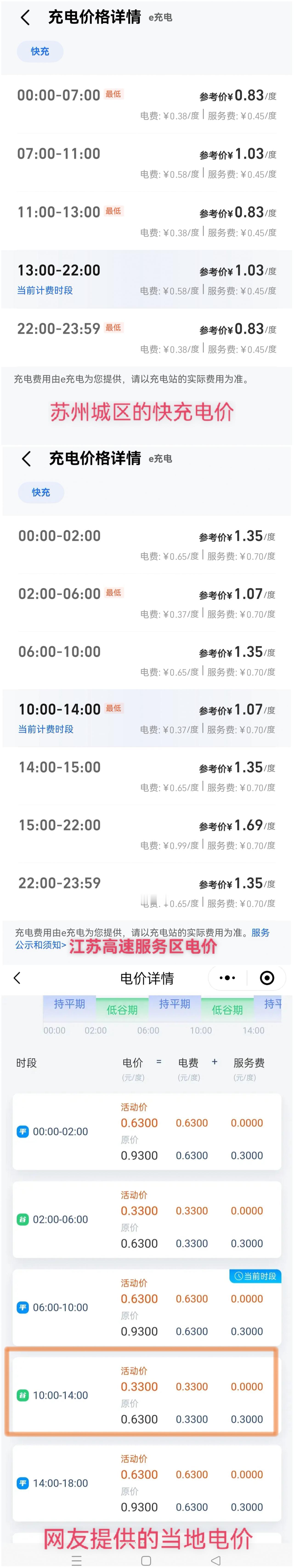 新能源车快充价格相差还挺多的。

充电价格最高的是高速公路服务区。含服务费基本都