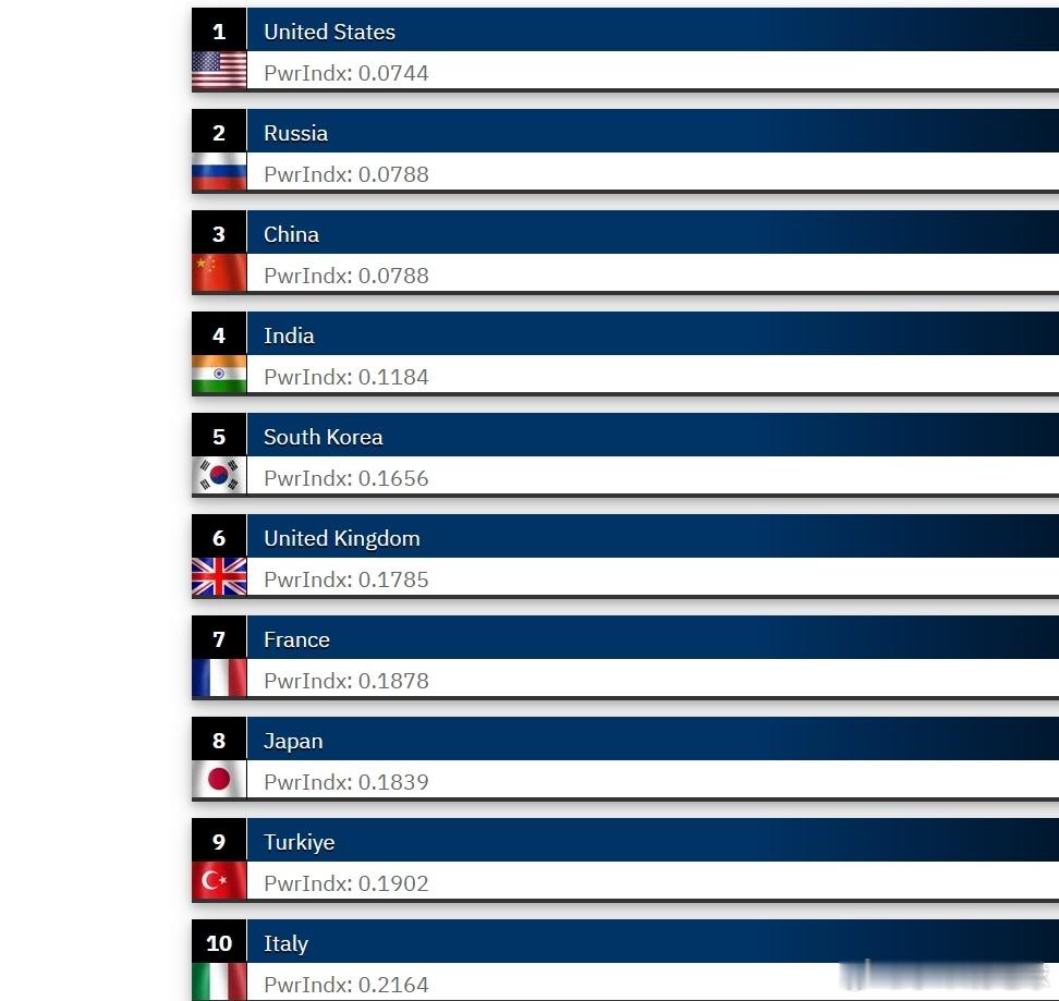 GFP2025年的军事实力排名中，美俄中毫无悬念地占据前三名，然而让人颇感意外的
