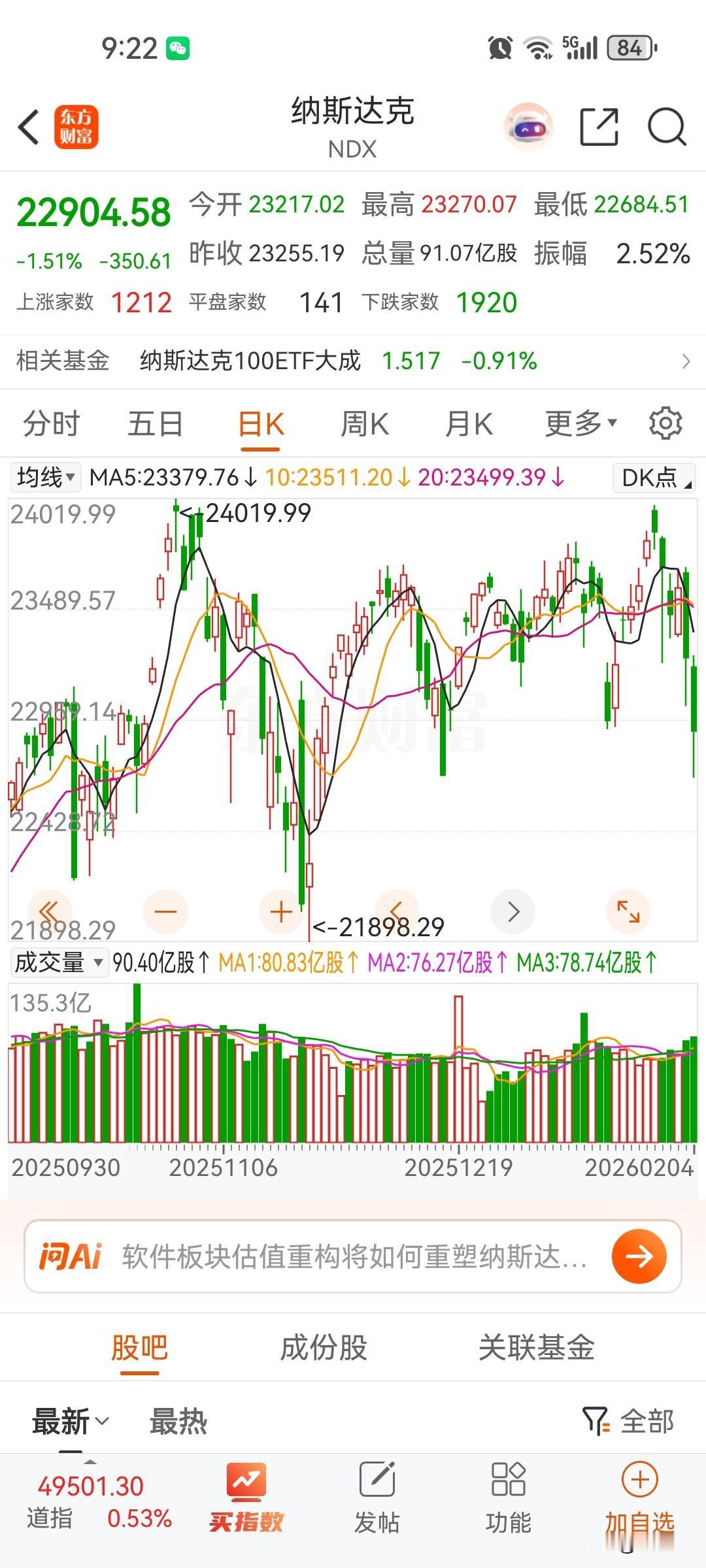 美股科技股大幅度暴跌，和金银价一样，处于阶段性高位，回调后反抽的概率很高