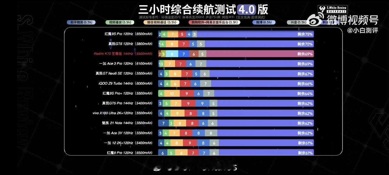 红米K70 至尊版续航来了，对比一加Ace3 Pro 的6100mAh电池，一点