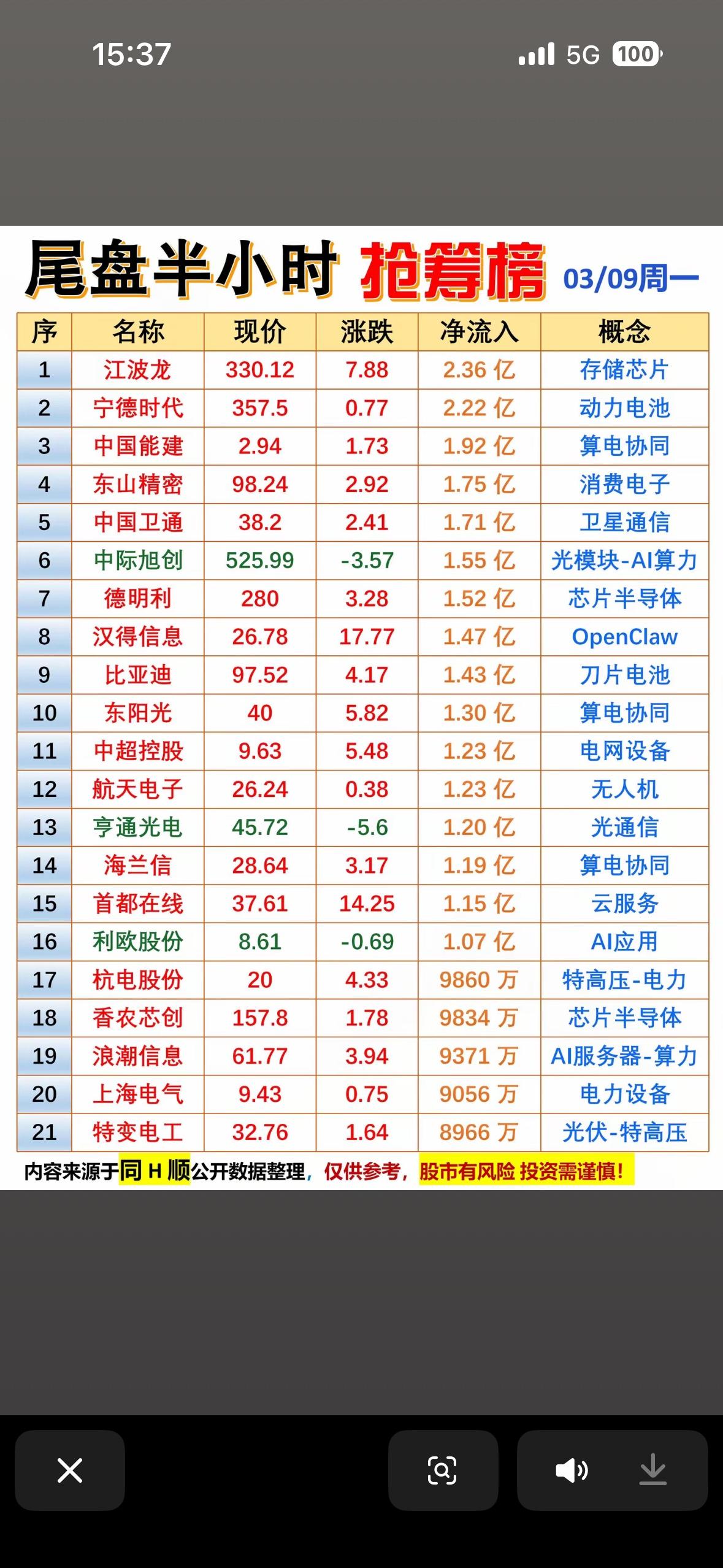 3月9日尾盘半小时抢筹榜很有看头。当天A股早盘弱、个股分化，沪指微跌0.67%，