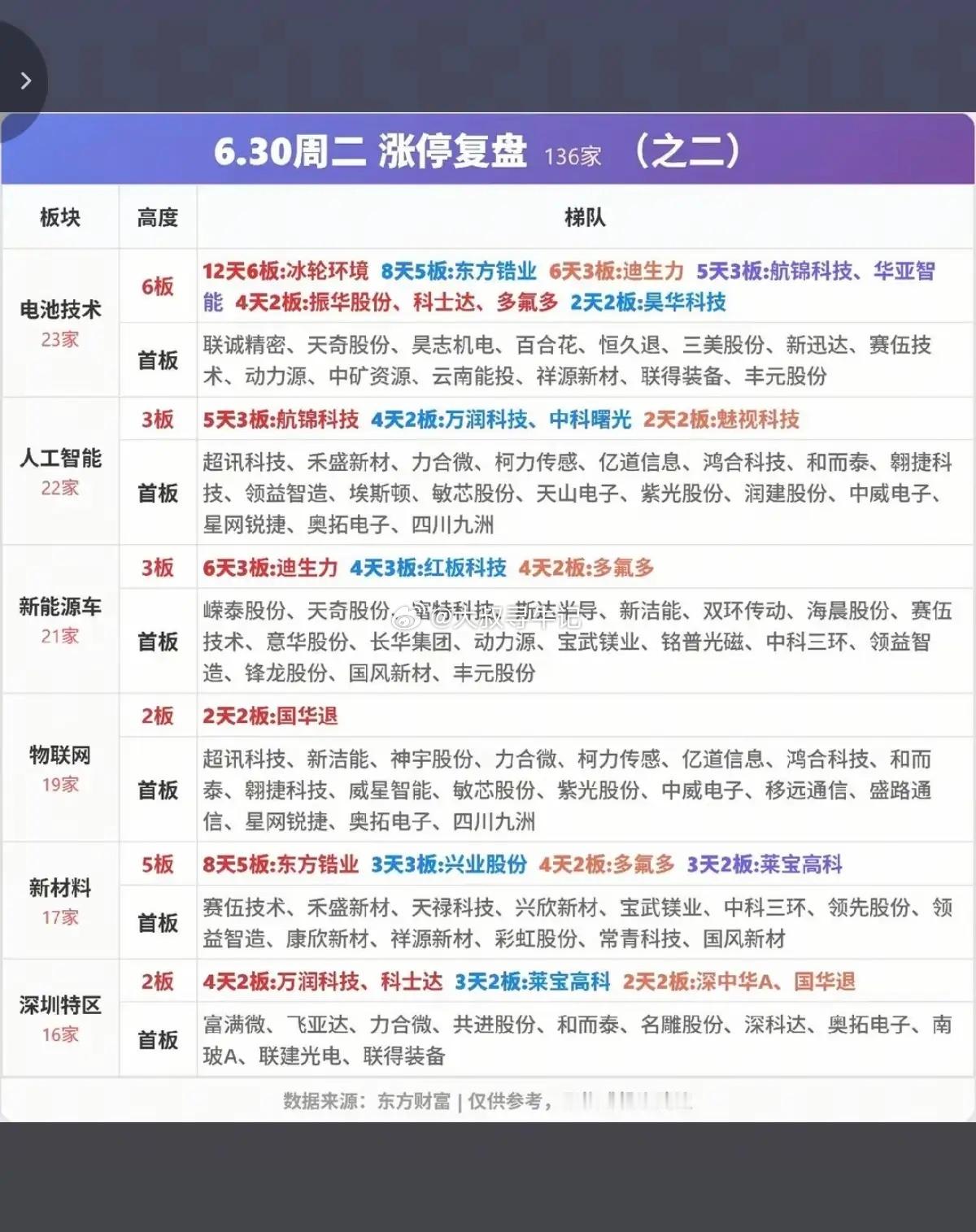 6.30周二  涨停板股票：梯队+高度+明细表！涨停板：170只股票跌停板：20