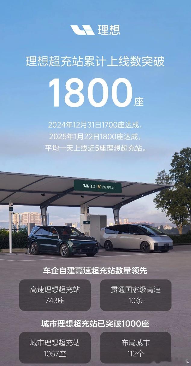 理想超充站突破了1800座，距离突破1700座还不到一个月的时间，这个基建速度很