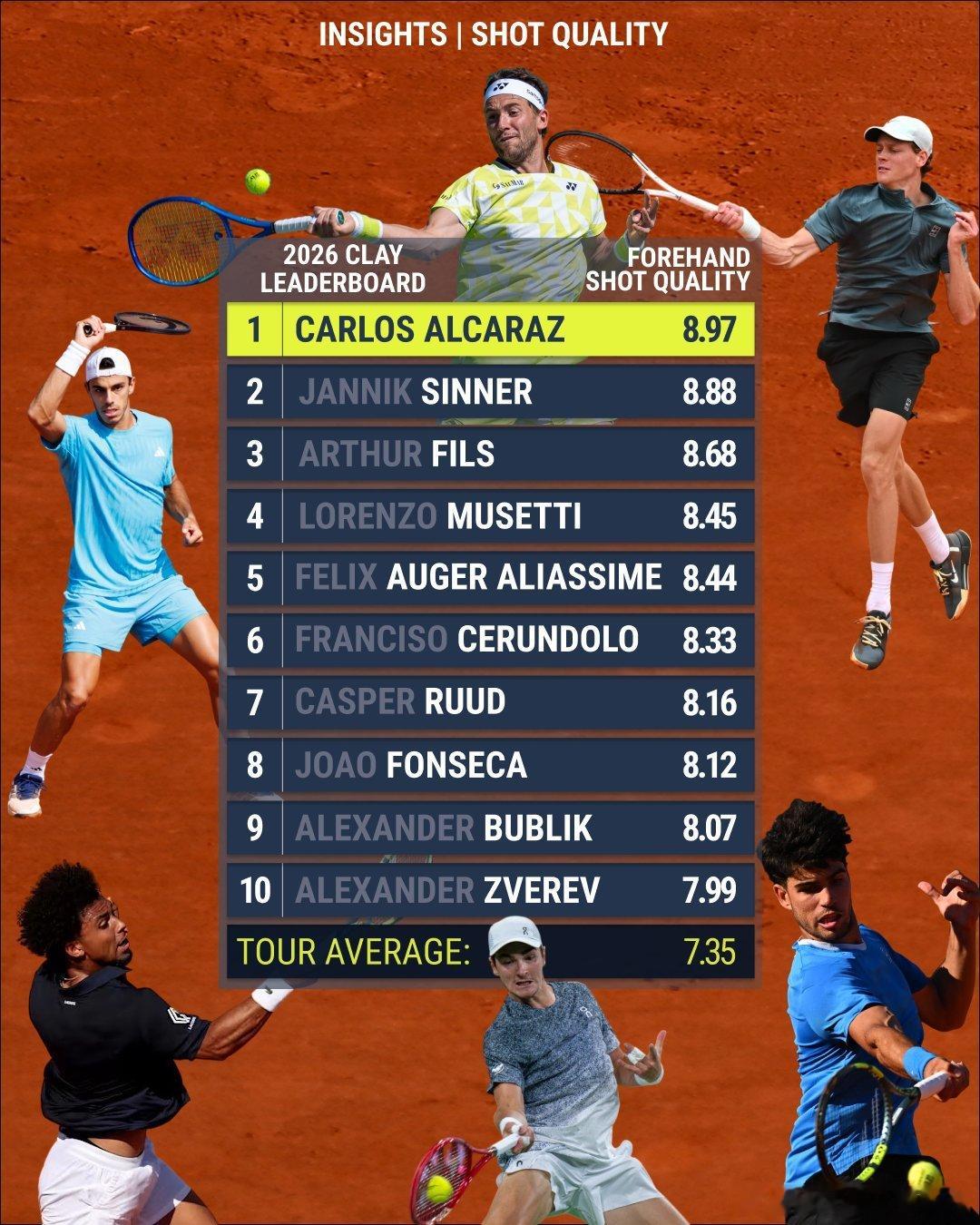 本赛季ATP红土场上正反拍质量top10卡洛斯·阿尔卡拉斯领跑正手质量榜，本赛季