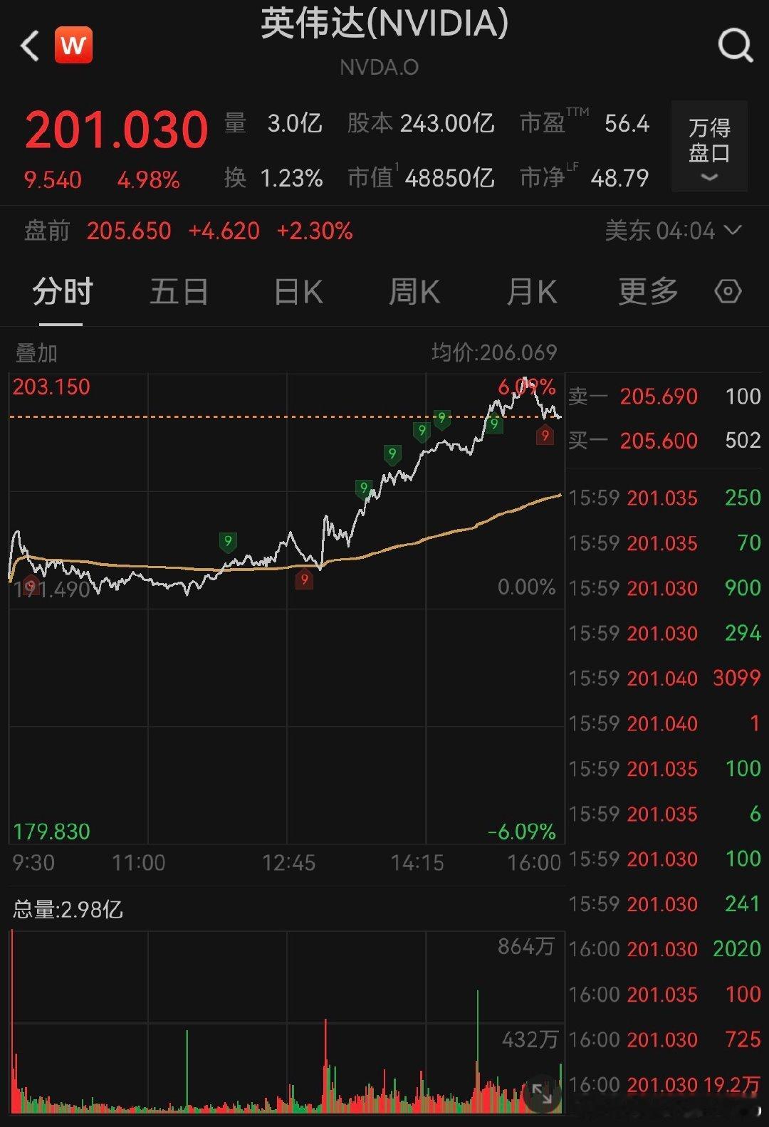 【英伟达美股盘前涨超2.6%】10月29日，英伟达美股盘前涨超2.6%。消息面上
