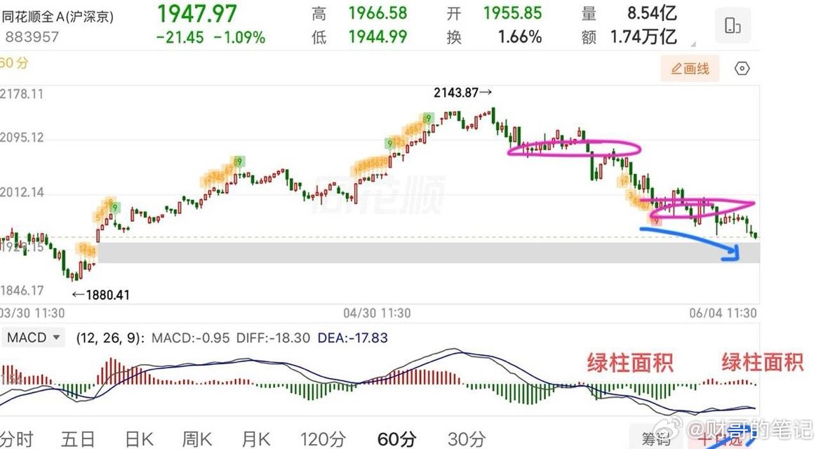 2026.6.4周四午评：  又是4000家个股下跌，接下来怎么看？  市场本身