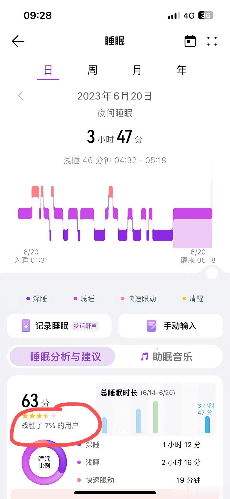 赶早班机，睡了不到四小时，发现仍然“战胜”了7%的华为系智能手环用户，大家都很忙