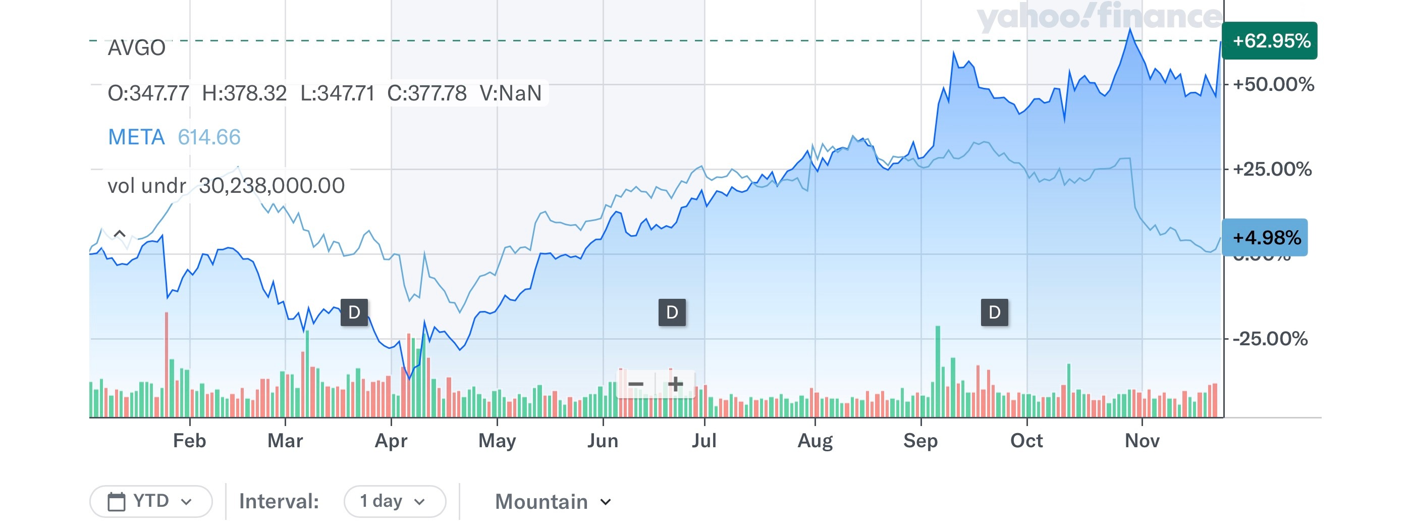 博通市值首次大幅超过Meta平台，在市场地位上的进一步提升。周一博通股价上涨11