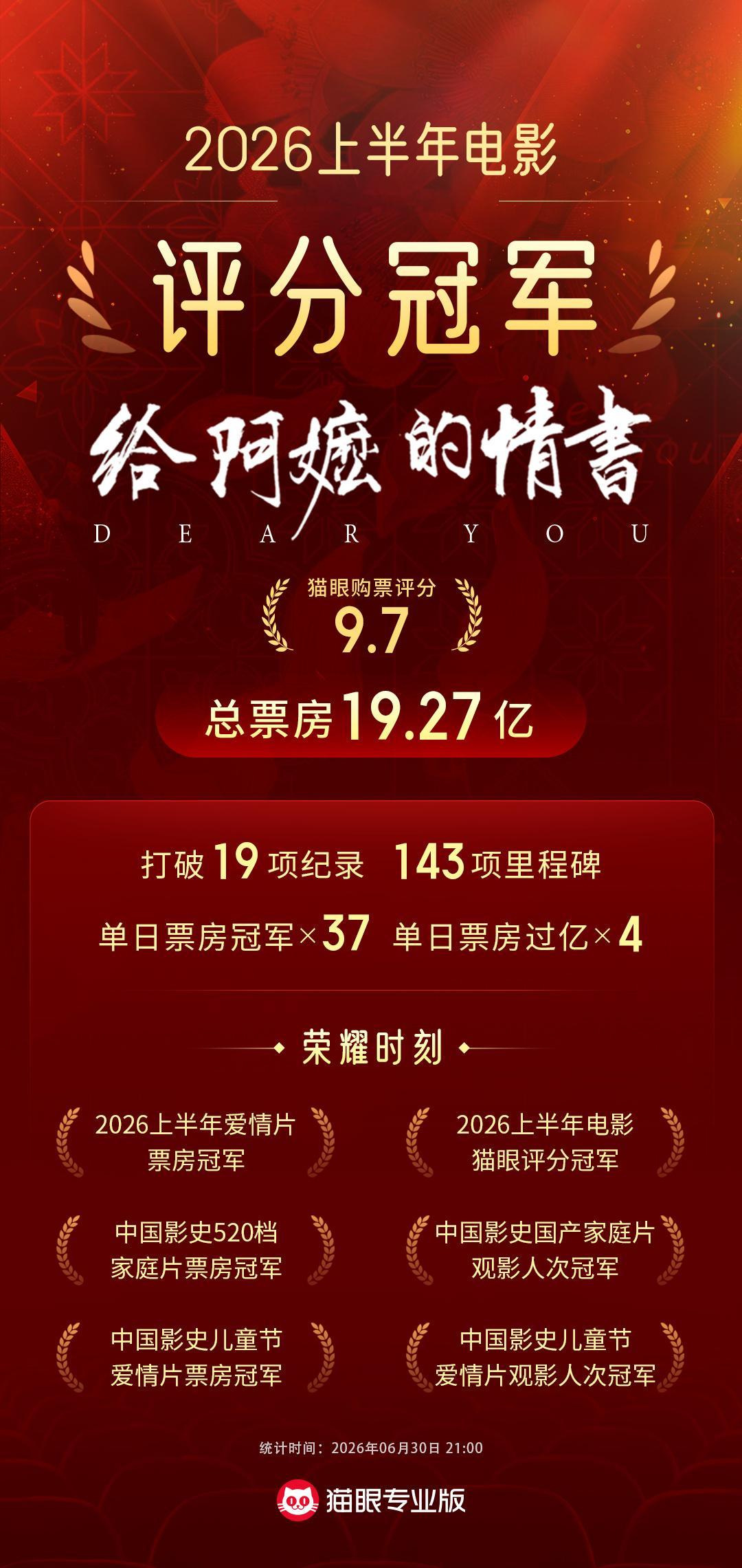 给阿嬷的情书上半年猫眼购票评分冠军 据猫眼专业版数据，截止至6月30日21时，《