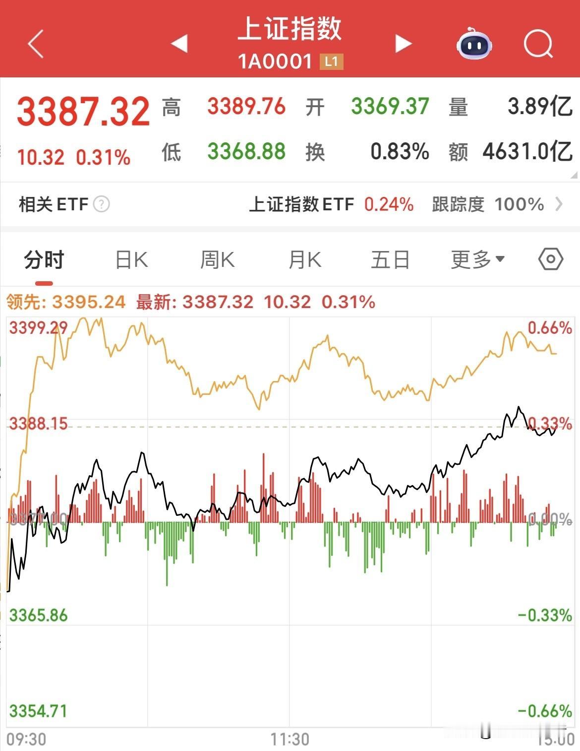 稳了，三大指数缩量上涨！外围大跌只影响到了开盘，A股今日低开高走其表现可圈可点！