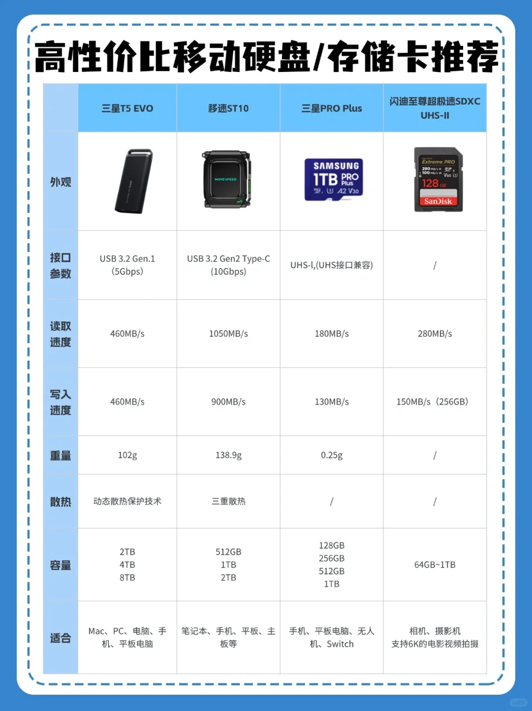内存不够❓高性价比移动硬盘/存储卡推荐