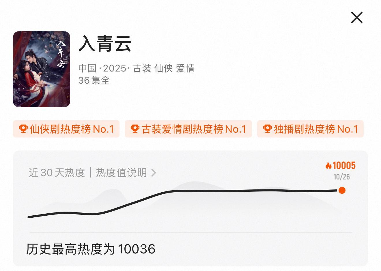 入青云 出门逛了一圈的工夫，家☁️又破万了！这是什么水平[哈哈][哈哈][哈哈]