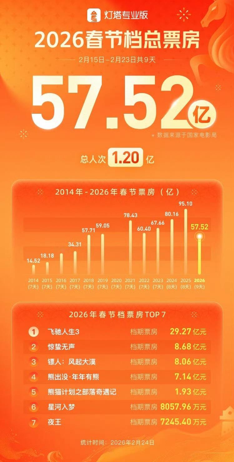 今年春节档也太惨淡了吧，总票房才57亿。今天第一批打工人正式开工了，等这波复工潮