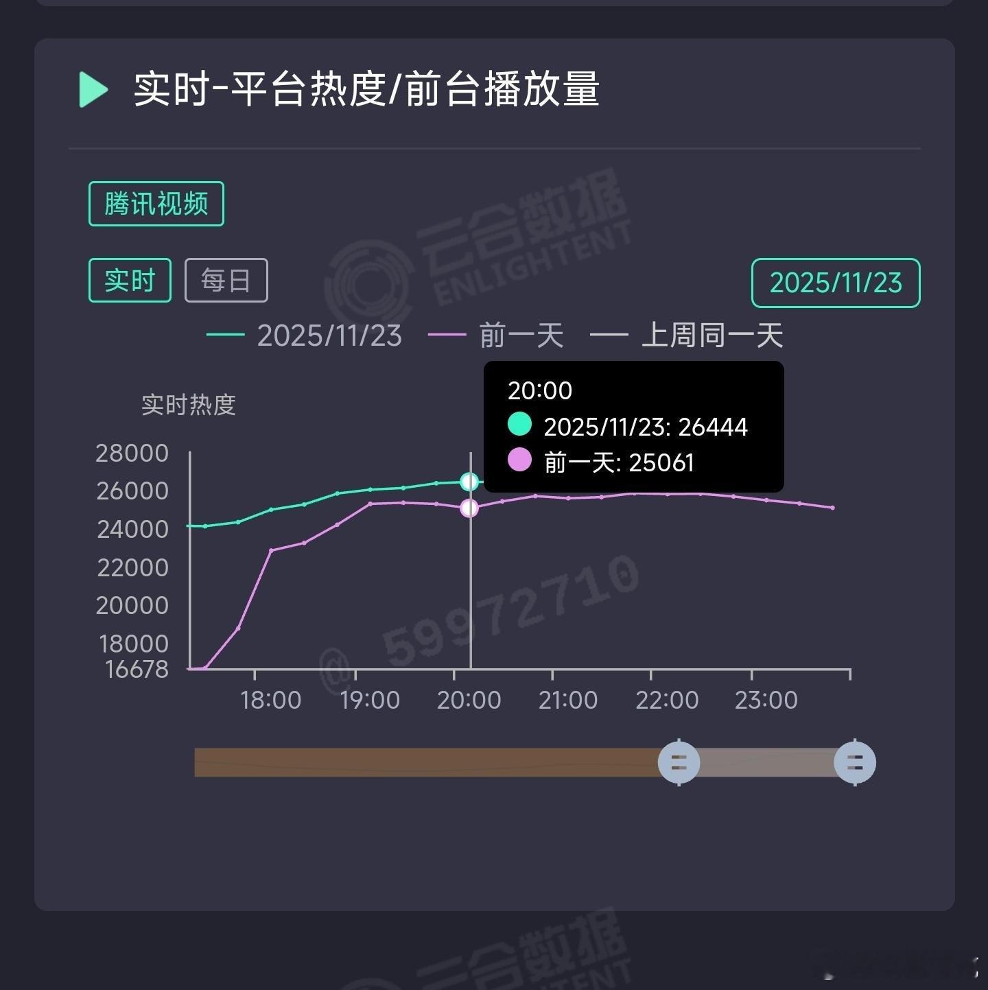 迪丽热巴和陈星旭的枭起青壤热度次日峰值26444，你压对了吗