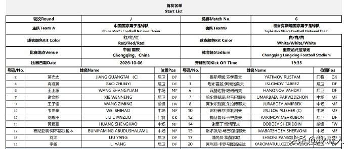 高准翼等3名山东泰山球员先发登场，中国男足vs塔吉克斯坦的首发阵容出炉。
10月