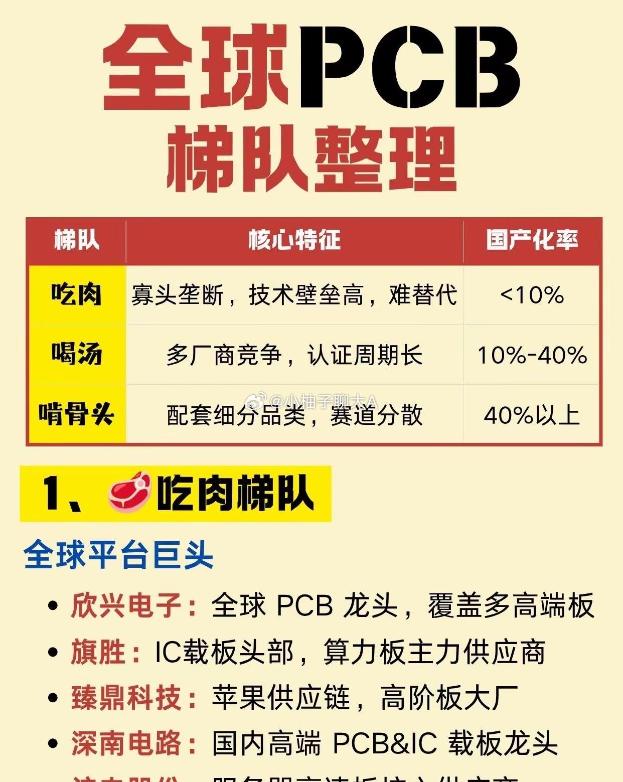 一文拆解：全球PCB“吃肉喝汤啃骨头”梯队
PCB作为电子硬件的基石，不同厂商所