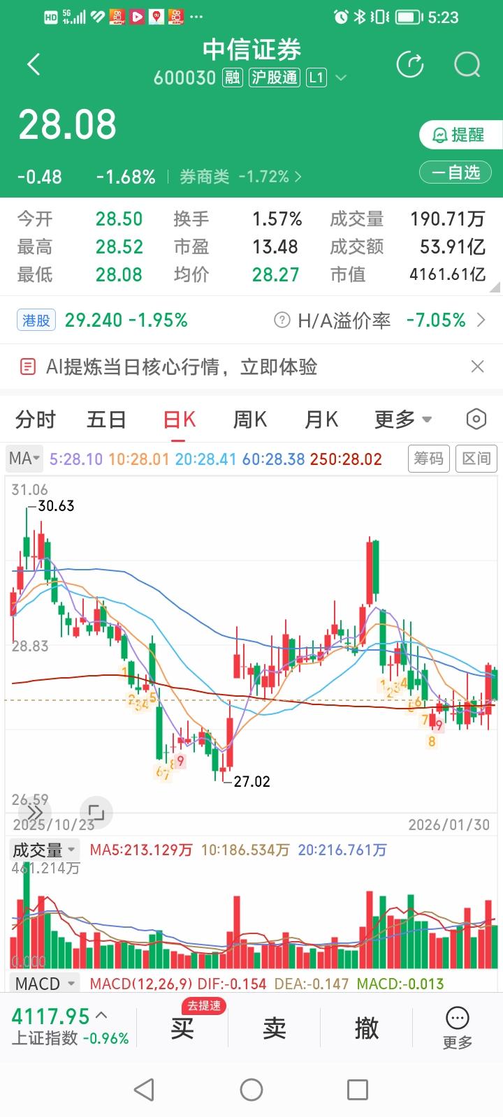 中信证券今天股价走势很有讲究啊！中信证券今天收盘下跌1.68%，收盘价28.08