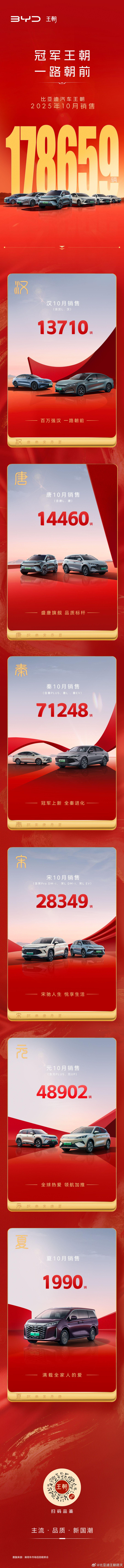 比亚迪品牌10月销量178659辆，创年内新高！ ​​​