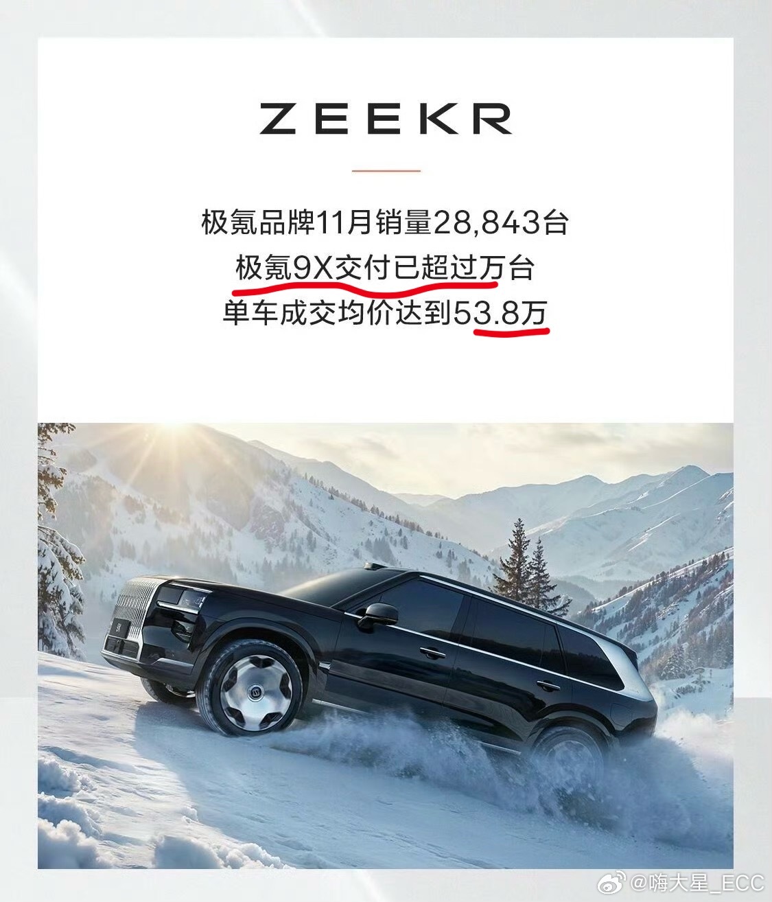 极氪9X上市2个月，交付过万单车均价53.8万元 