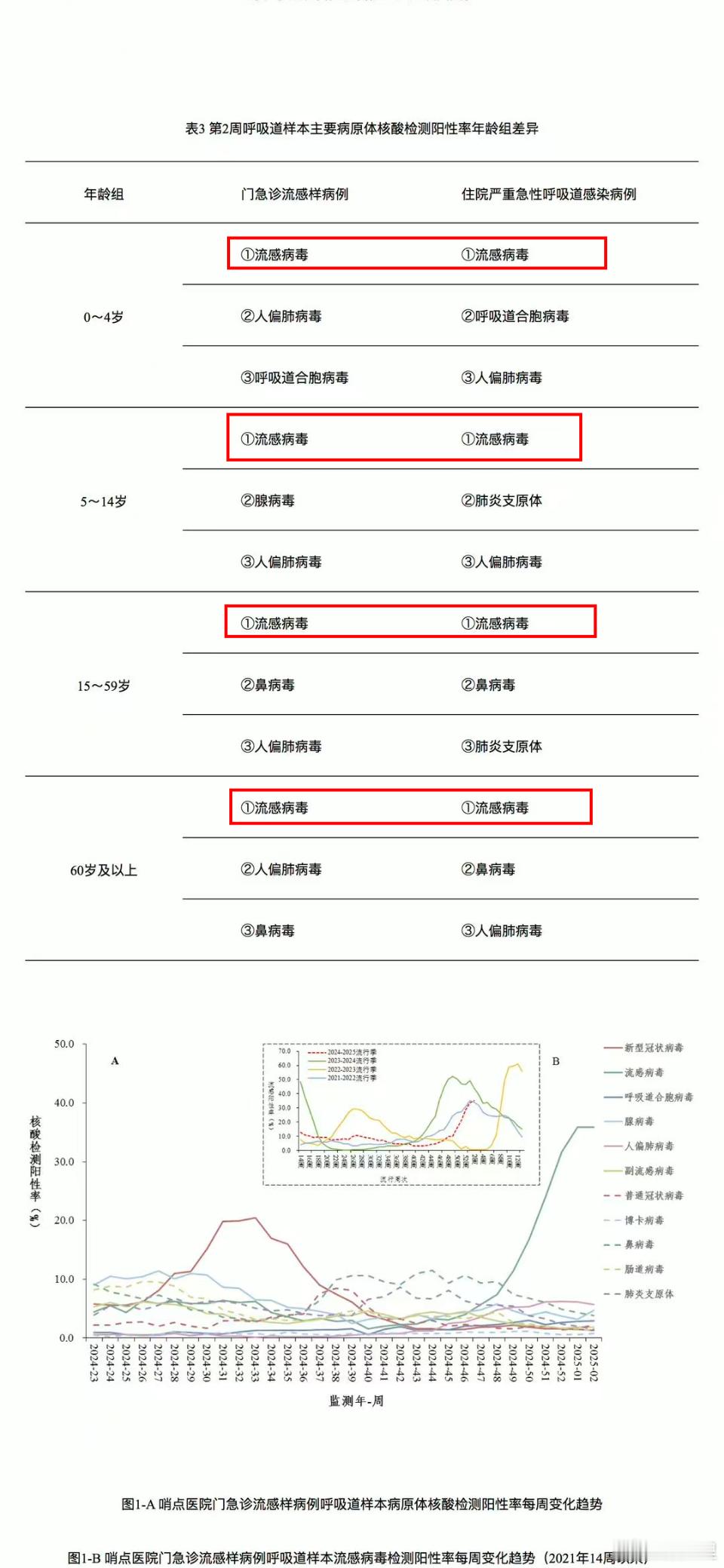 最近的呼吸道病原体周报信息。⭐️流感，全年龄段的阳性率与住院率，排第一位。⭐️新