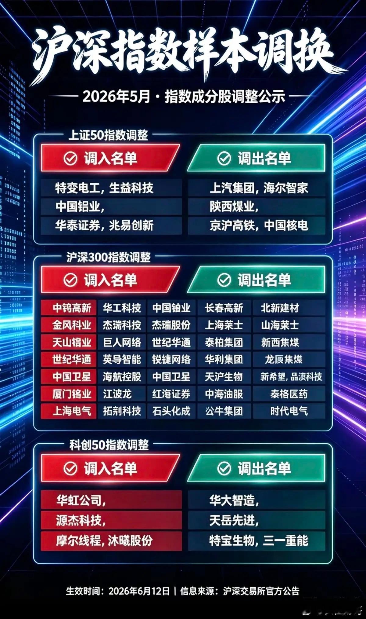 沪深指数：样本股调换，详细名单！1.上证50指数  调入/调出名单2. 沪深30