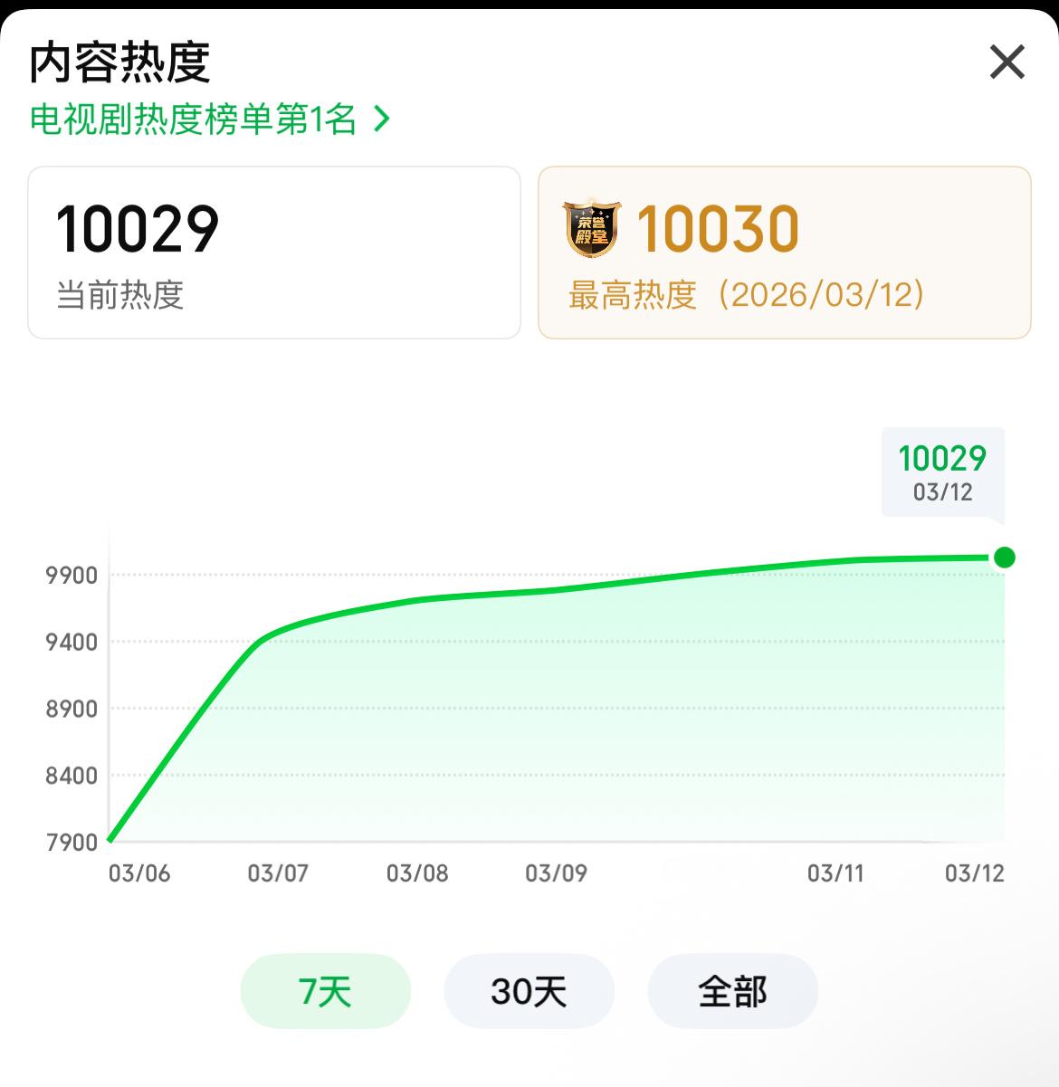 不好意思，这个逐玉热度还在涨，如果昨天是为了破万，那今天呢